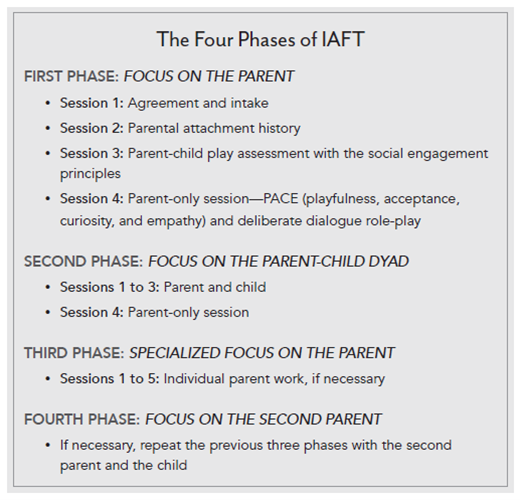 Four Phases of IAFT