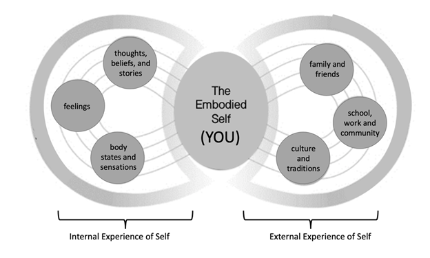 The Embodied Self